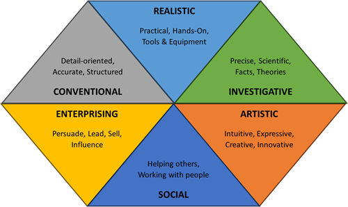 RIASEC Image RIASEC Image
