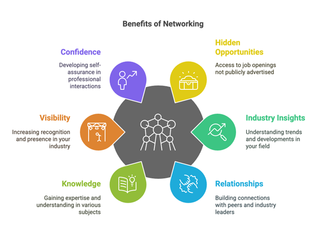 Benefits of Networking
