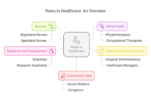 roles in healthcare